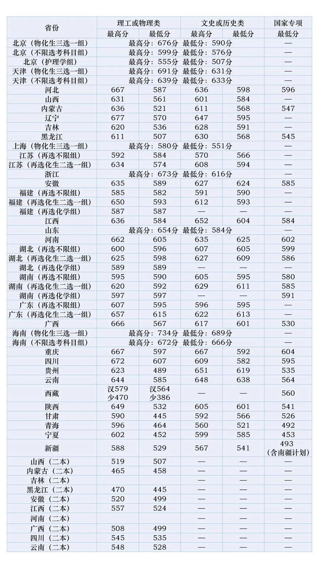 北京中醫藥大學錄取分數線2022是多少分（含2020-2022歷年分數線）