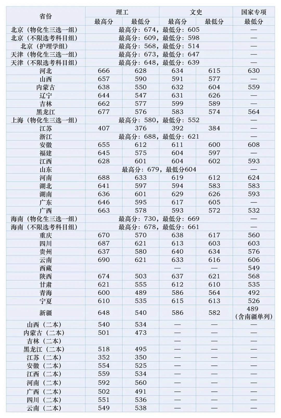 北京中醫藥大學錄取分數線2022是多少分（含2020-2022歷年分數線）