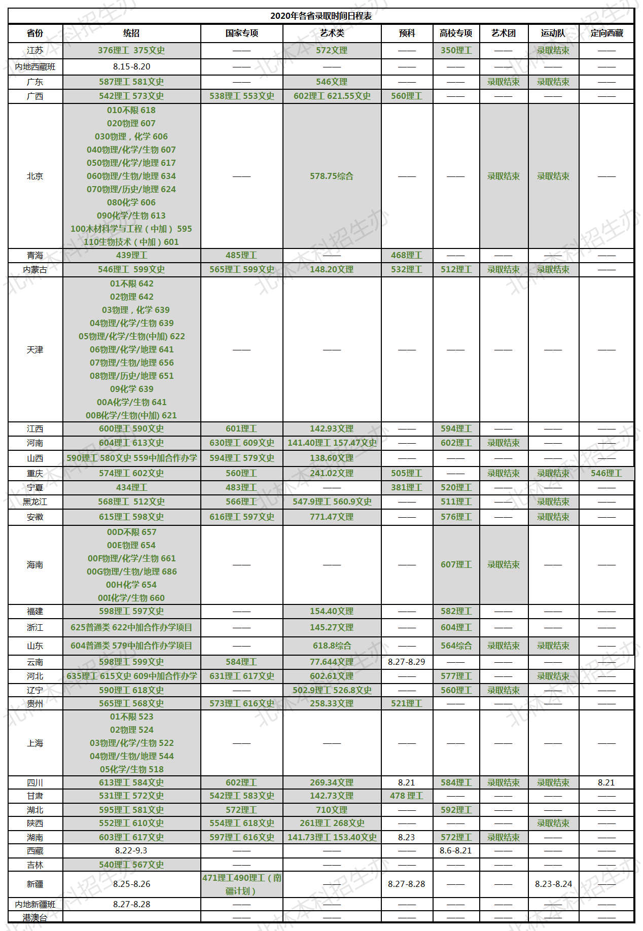 北京林業大學錄取分數線2022是多少分（含2020-2022歷年分數線）