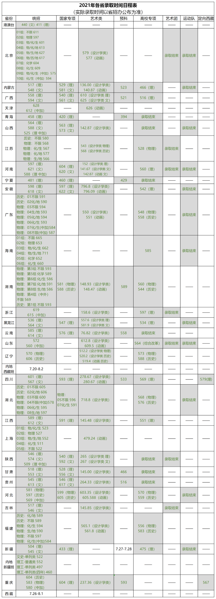 北京林業大學錄取分數線2022是多少分（含2020-2022歷年分數線）