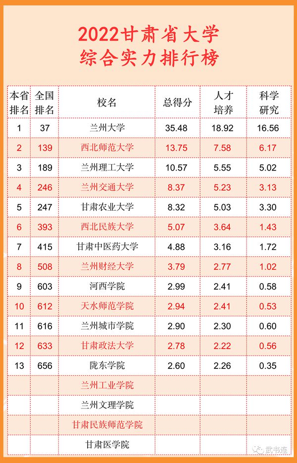 2022甘肅省大學綜合實力排行榜（武書連最新版）