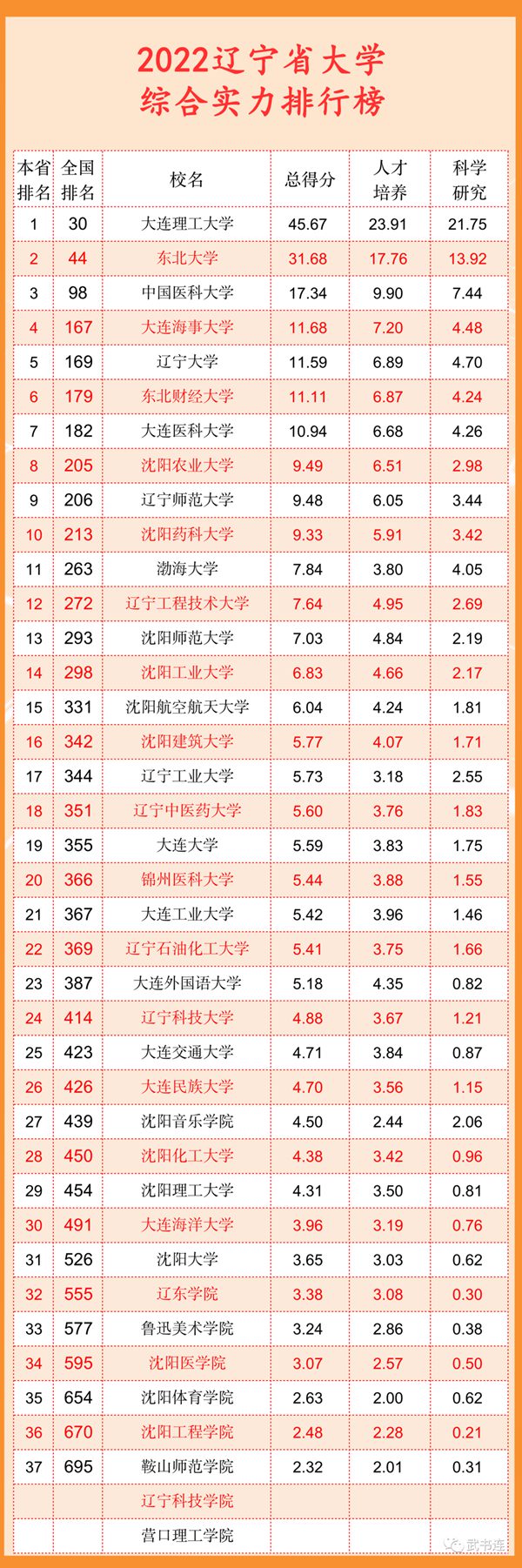 2022遼寧省大學綜合實力排行榜（武書連最新版）