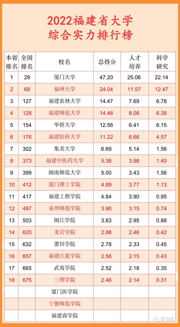 2022福建省大學綜合實力排行榜（武書連最新版）