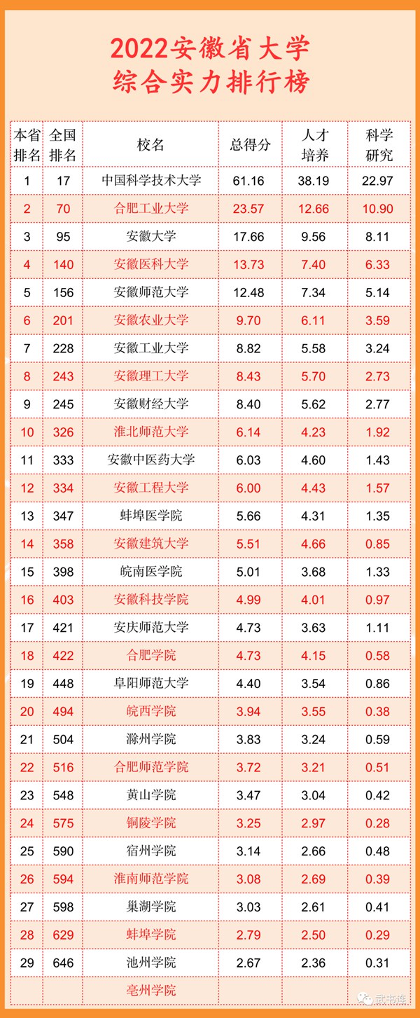 2022安徽省大學綜合實力排行榜（武書連最新版）