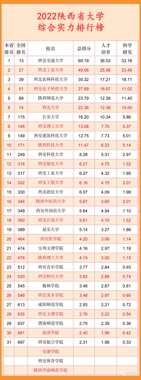 2022陜西省大學綜合實力排行榜（武書連最新版）