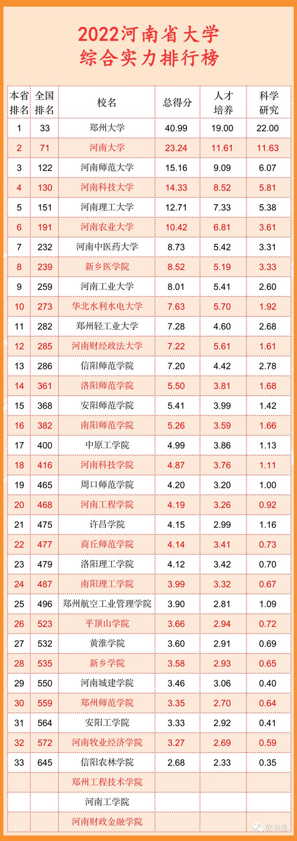 2022河南省大學綜合實力排行榜（武書連最新版）