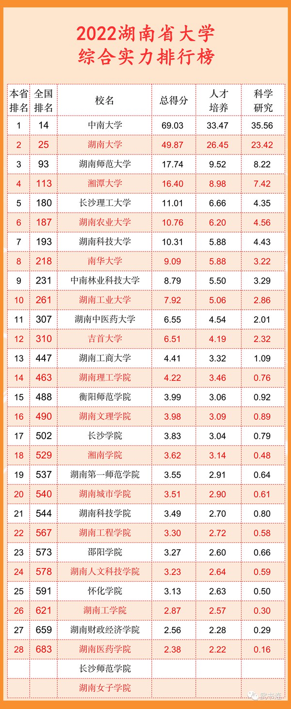 2022湖南省大學綜合實力排行榜（武書連最新版）