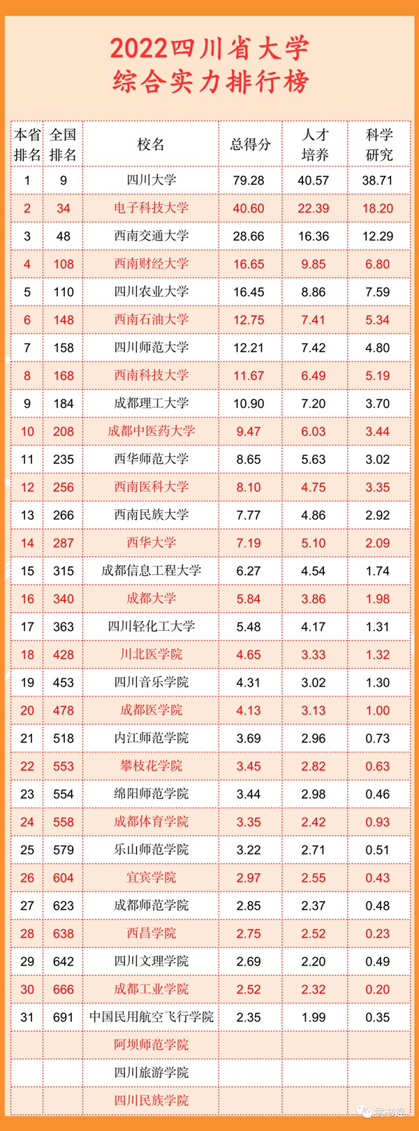 2022四川省大學綜合實力排行榜（武書連最新版）