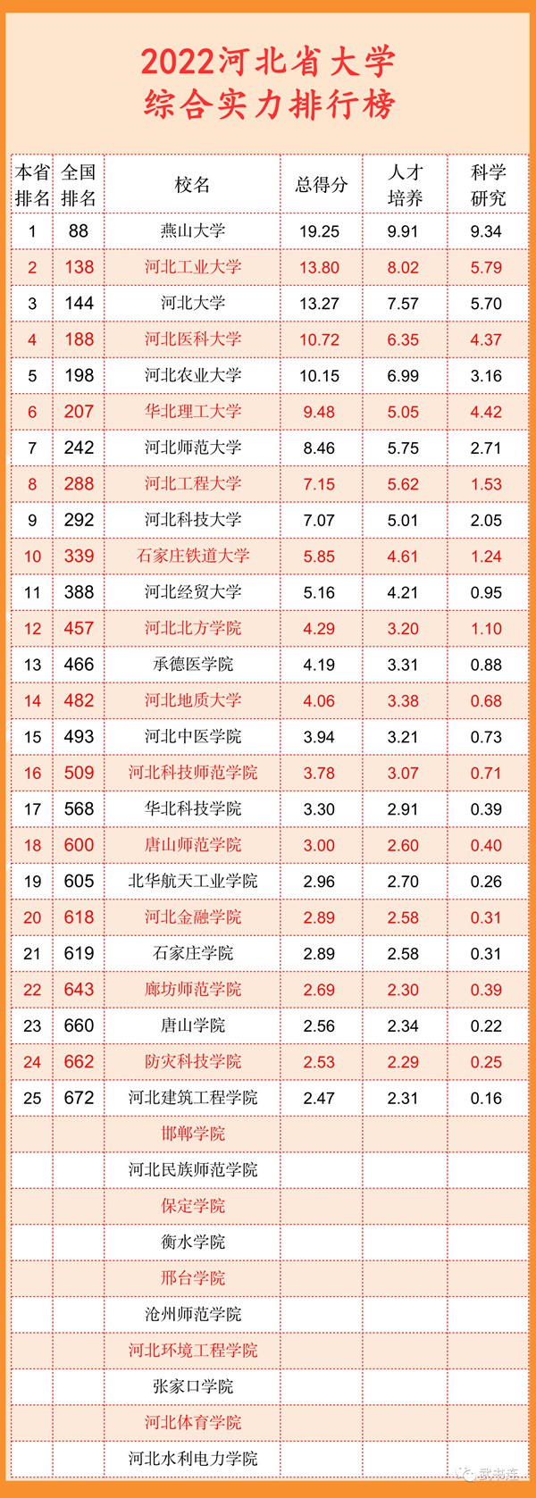 2022河北省大學綜合實力排行榜（武書連最新版）