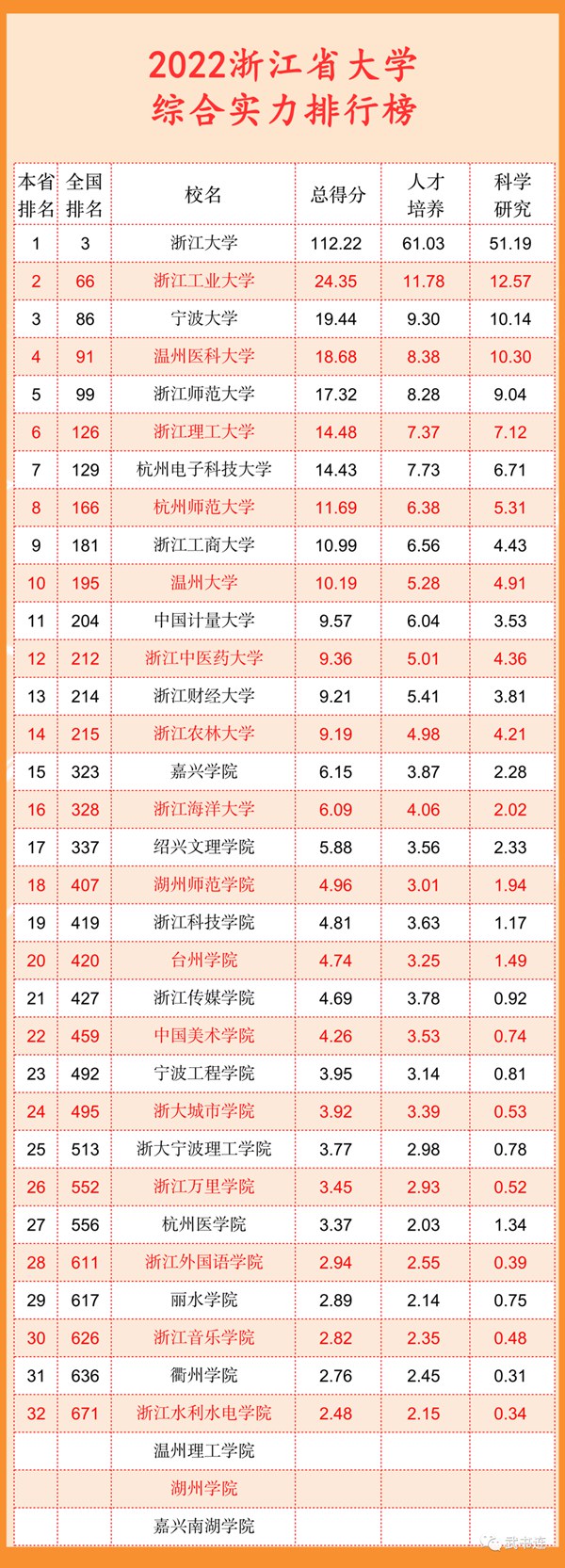 2022浙江省大學綜合實力排行榜（武書連最新版）