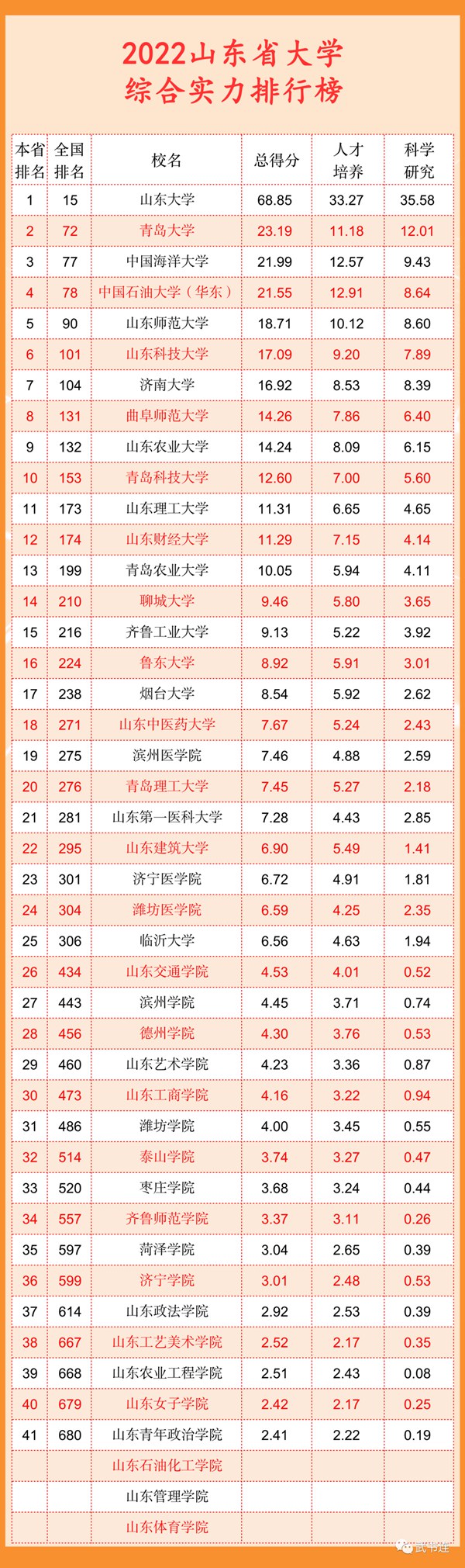 2022山東省大學綜合實力排行榜（武書連最新版）