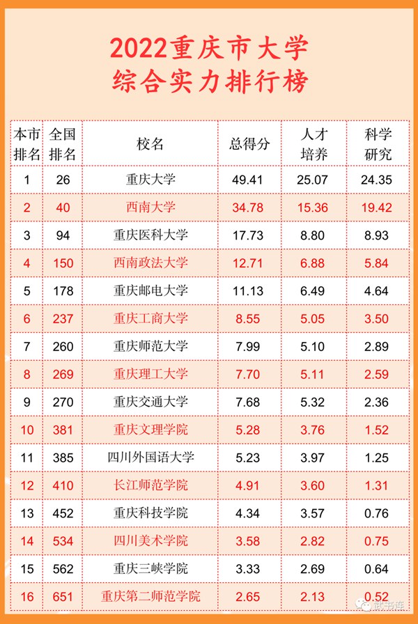 2022重慶市大學(xué)綜合實(shí)力排行榜（武書(shū)連最新版）