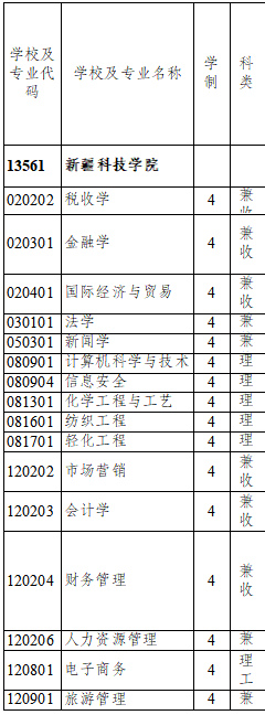 新疆科技學院是幾本,新疆科技學院怎么樣
