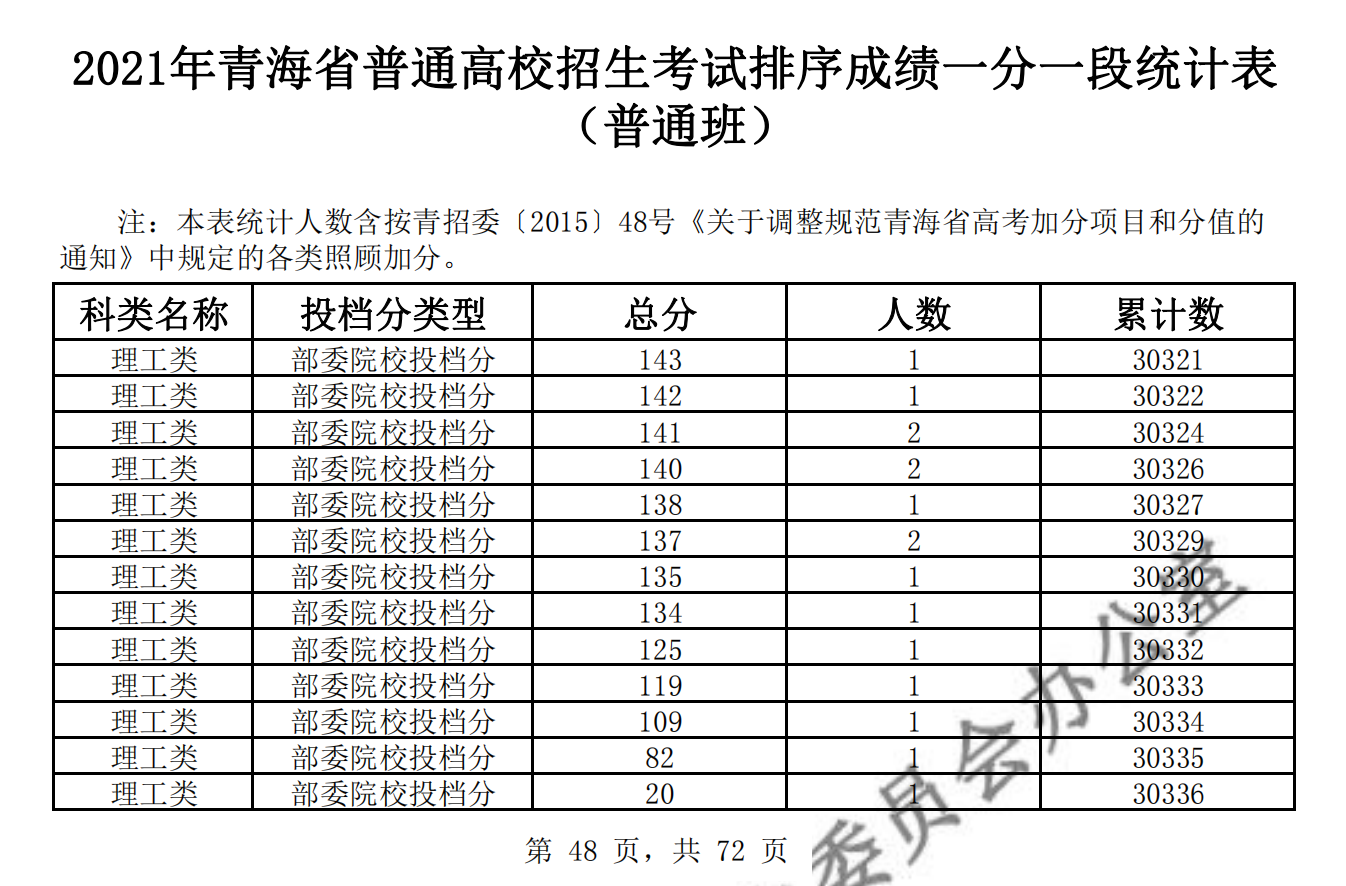 2021青海高考一分一段表（理科+文科）