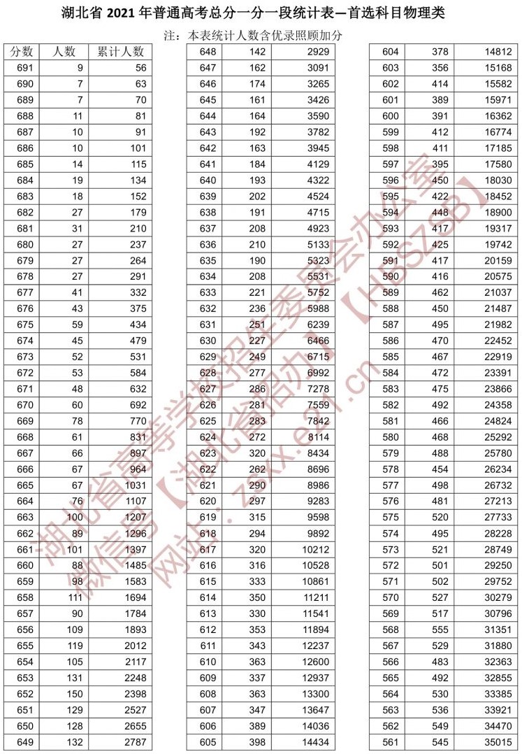 2021湖北高考一分一段表（物理類）