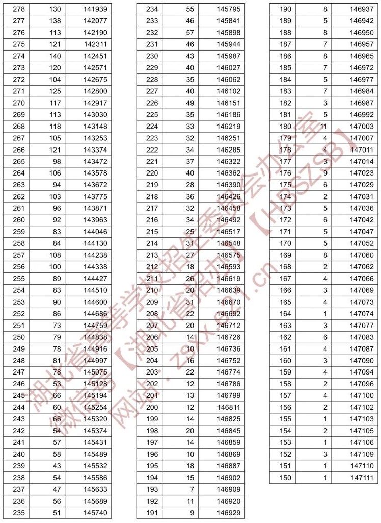 2021湖北高考一分一段表（物理類）