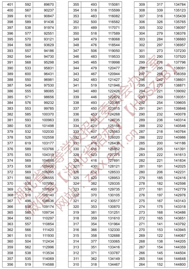 2021湖北高考一分一段表（歷史類）