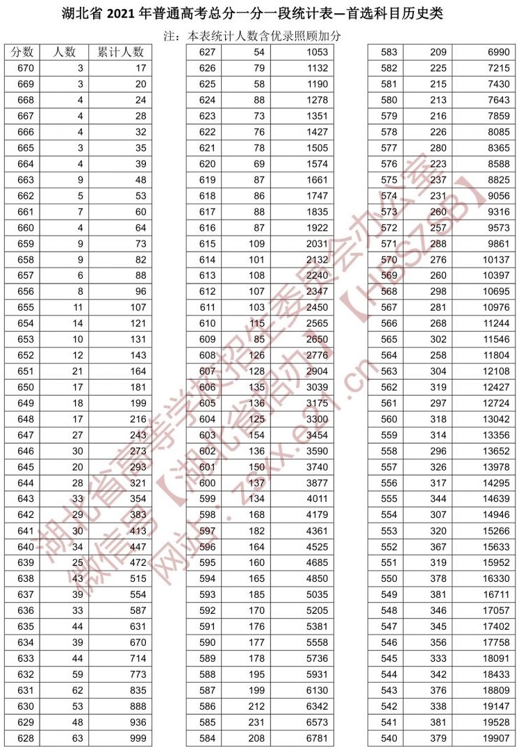 2021湖北高考一分一段表（歷史類）