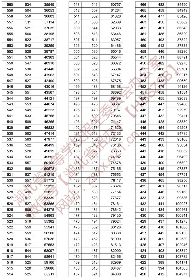 2021湖北高考一分一段表（物理類）