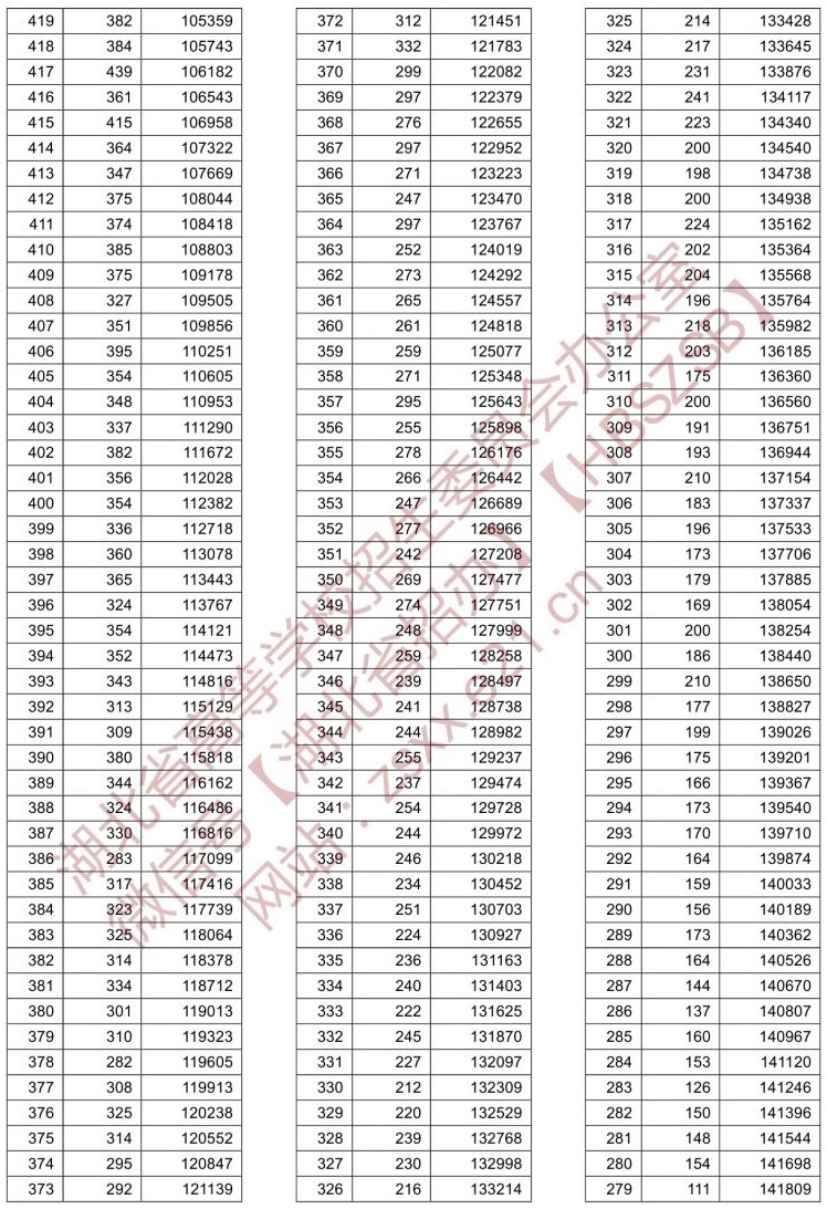 2021湖北高考一分一段表（物理類）