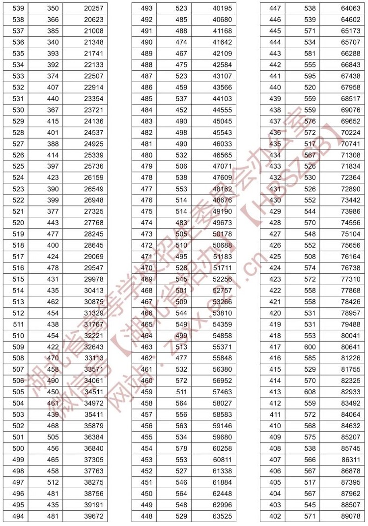 2021湖北高考一分一段表（歷史類）