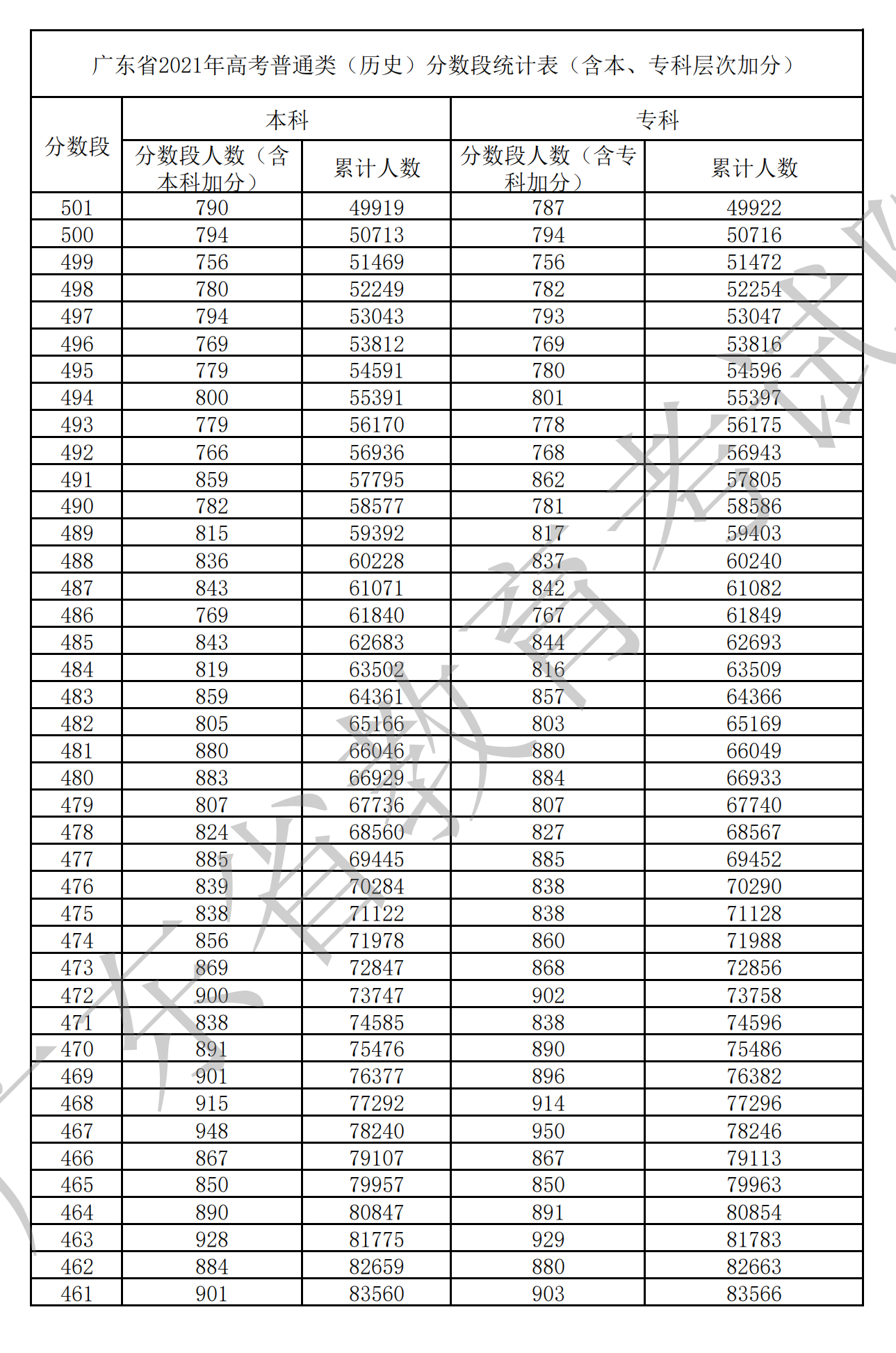 2021廣東高考一分一段表（物理+歷史）