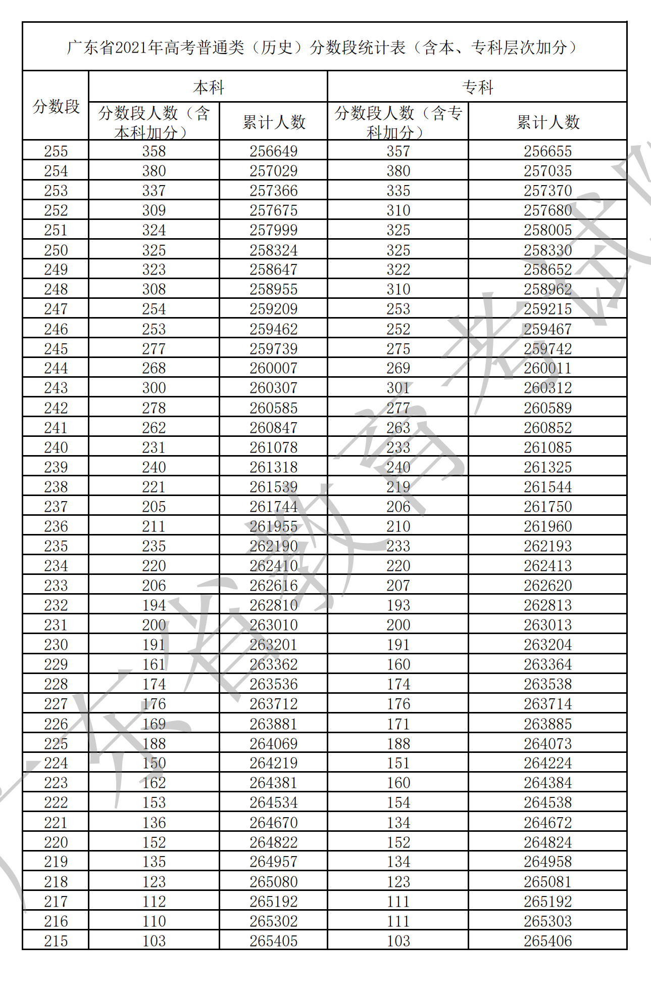 2021廣東高考一分一段表（物理+歷史）