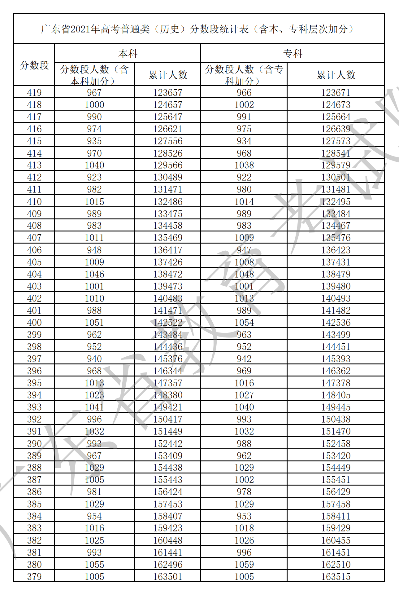 2021廣東高考一分一段表（物理+歷史）