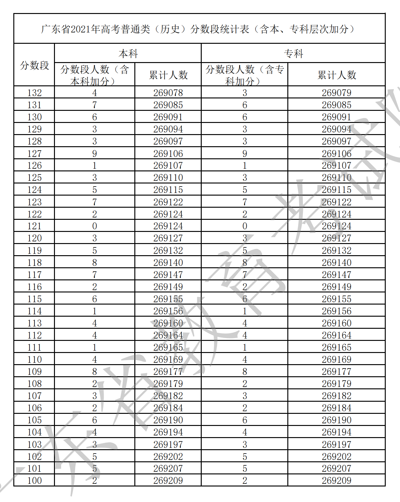2021廣東高考一分一段表（物理+歷史）