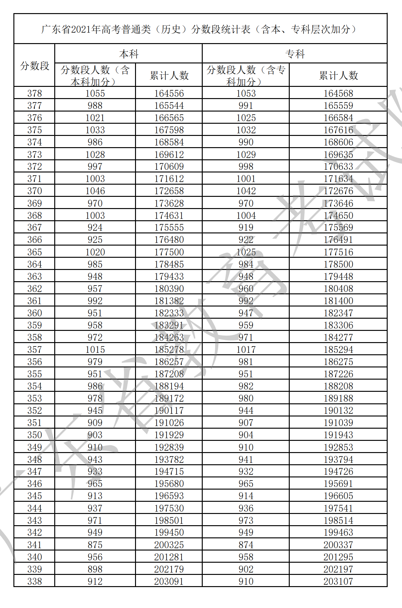 2021廣東高考一分一段表（物理+歷史）