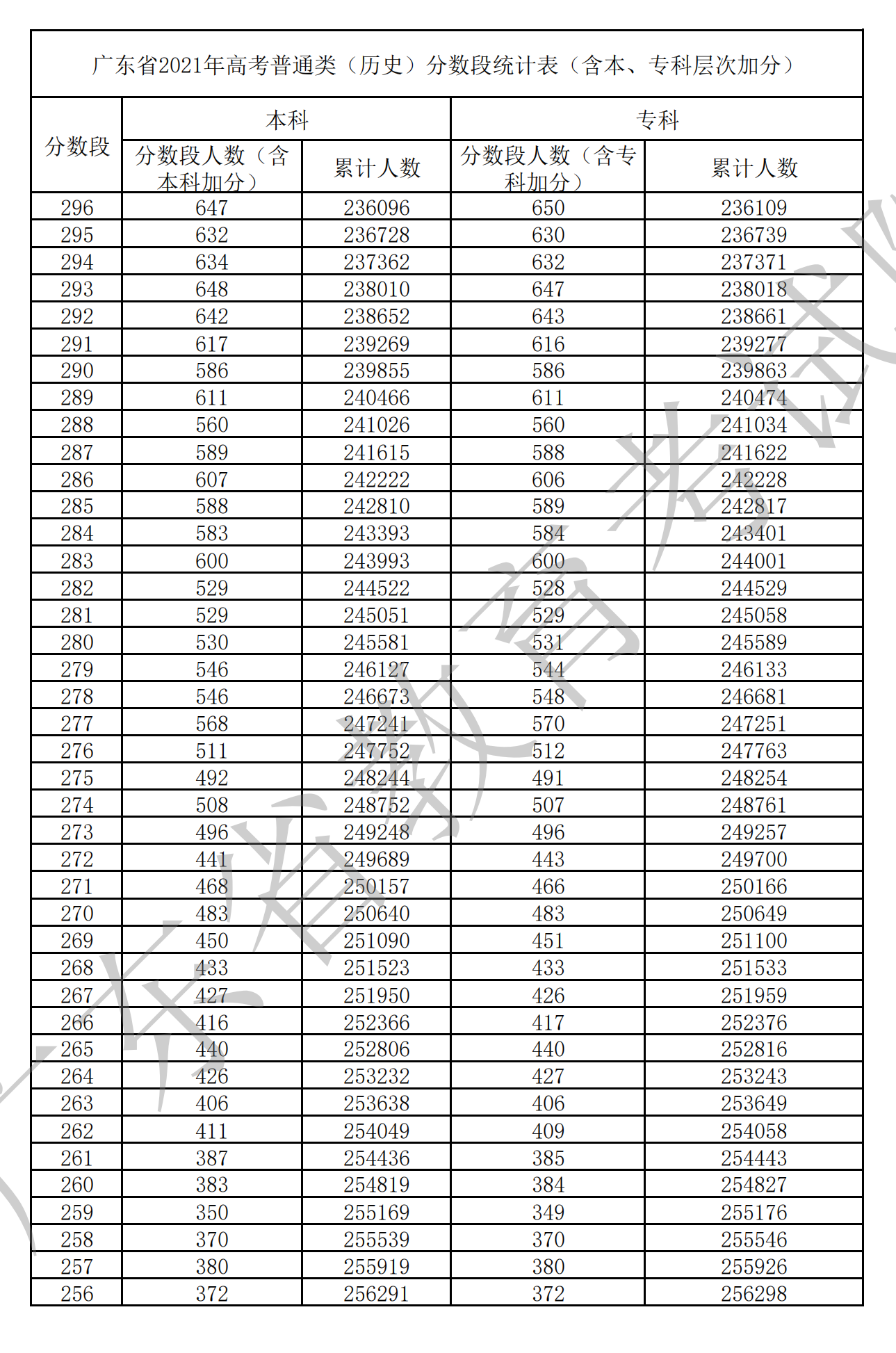 2021廣東高考一分一段表（物理+歷史）
