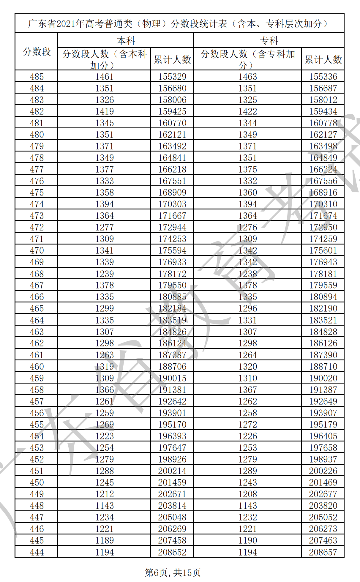 2021廣東高考一分一段表（物理+歷史）