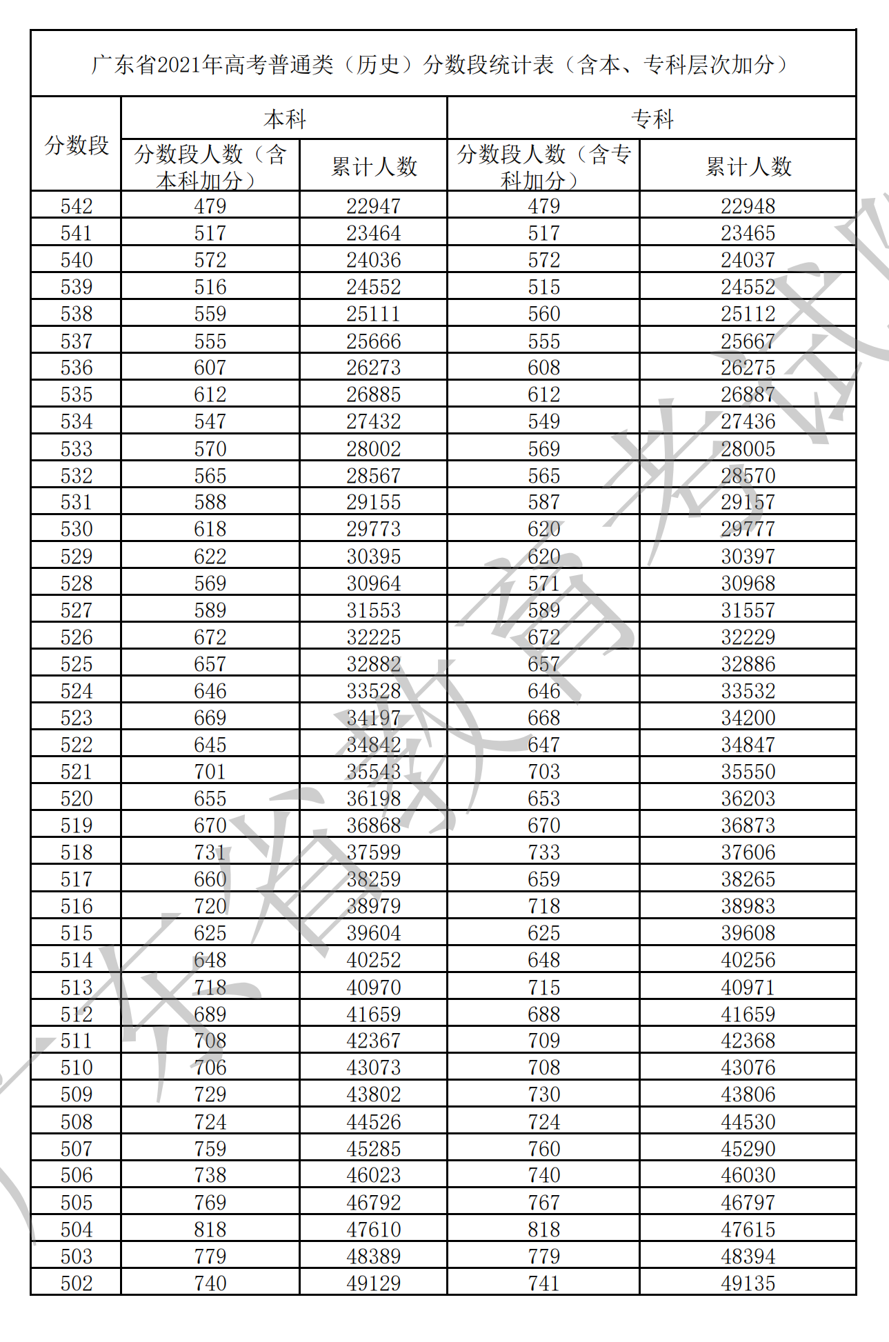 2021廣東高考一分一段表（物理+歷史）