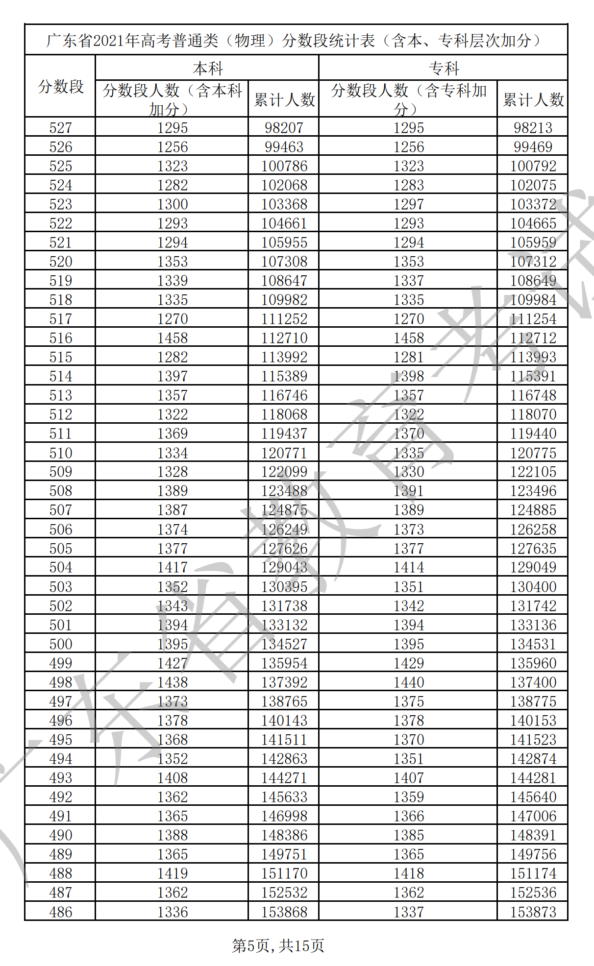 2021廣東高考一分一段表（物理+歷史）