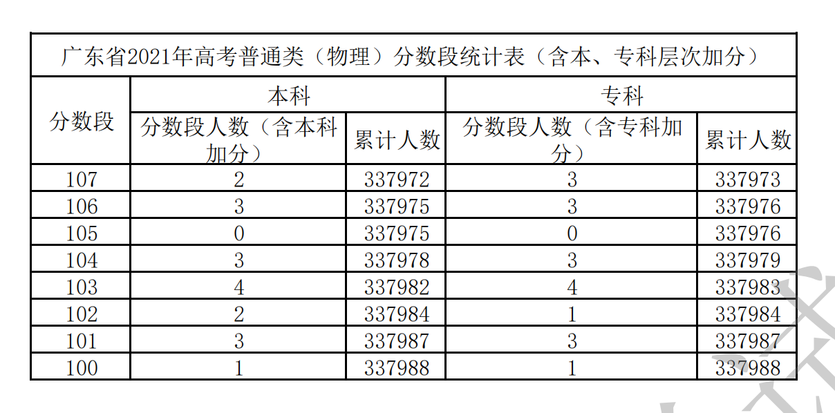 2021廣東高考一分一段表（物理+歷史）