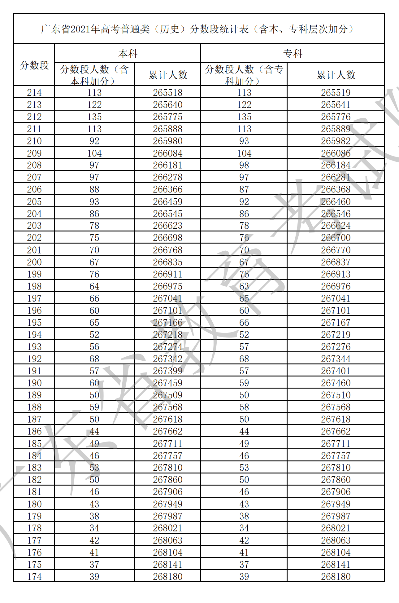 2021廣東高考一分一段表（物理+歷史）