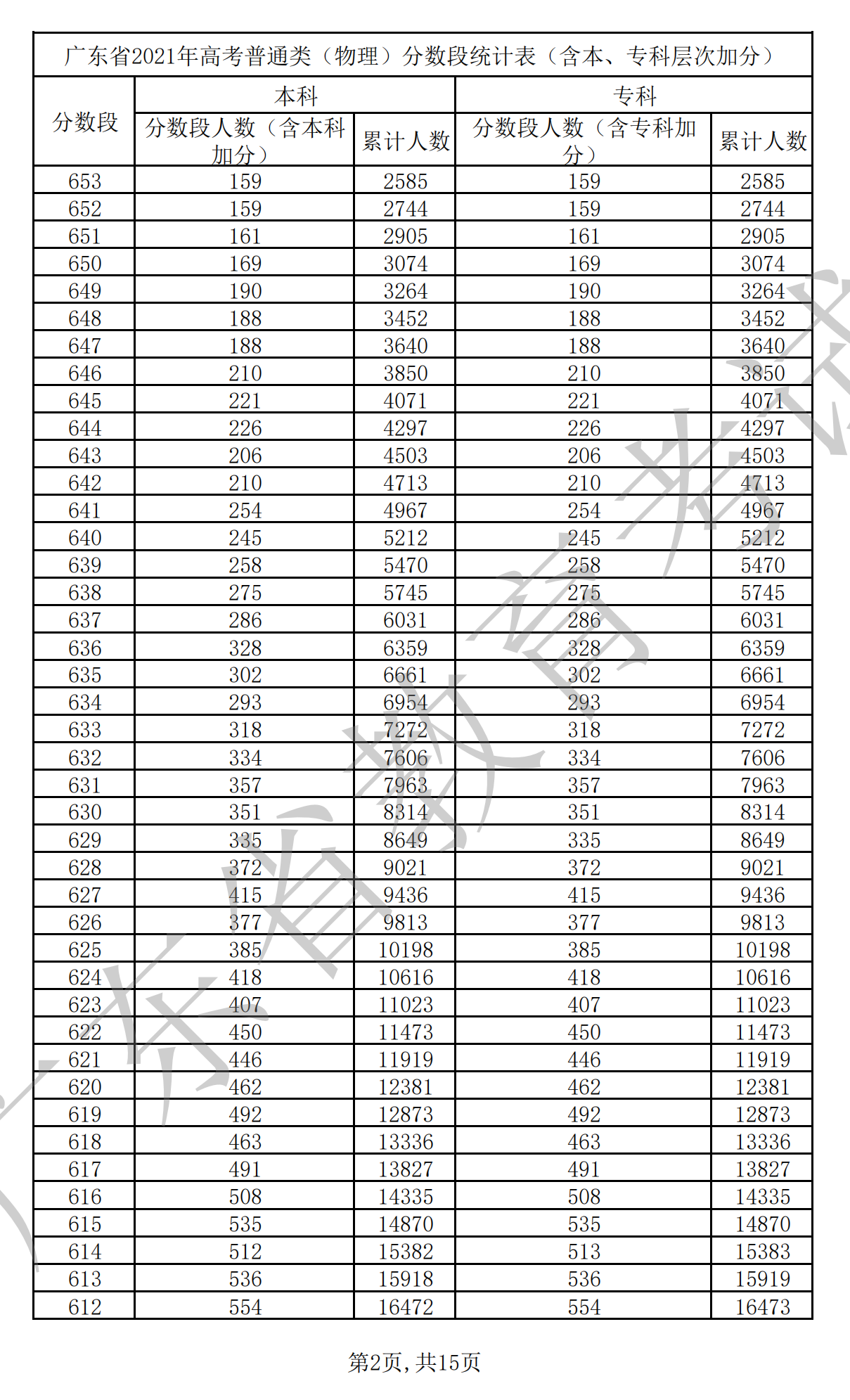 2021廣東高考一分一段表（物理+歷史）