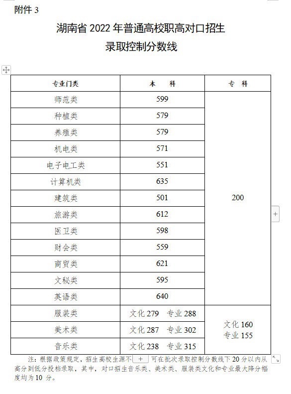 2022年湖南高考分?jǐn)?shù)線(xiàn)
