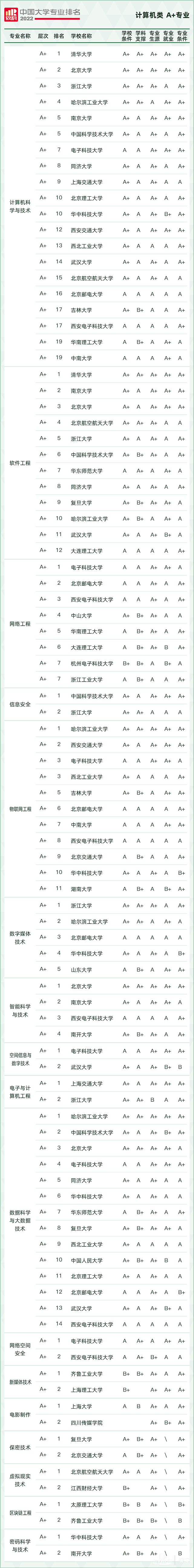 2022軟科中國大學專業排名,最新軟科中國大學排名