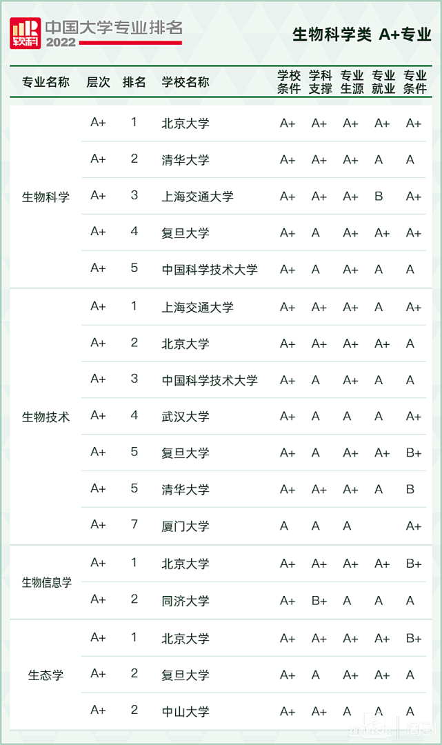 2022軟科中國大學專業排名,最新軟科中國大學排名