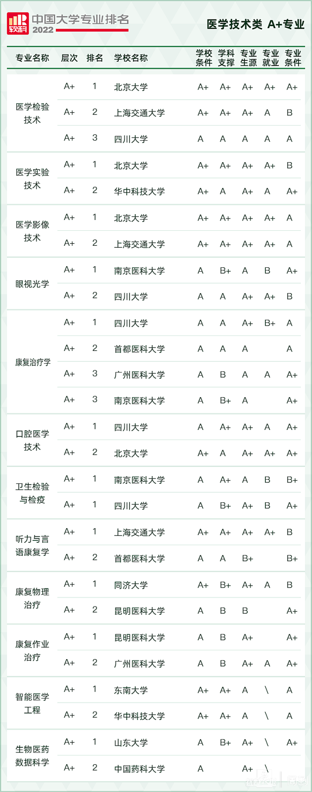 2022軟科中國大學專業排名,最新軟科中國大學排名