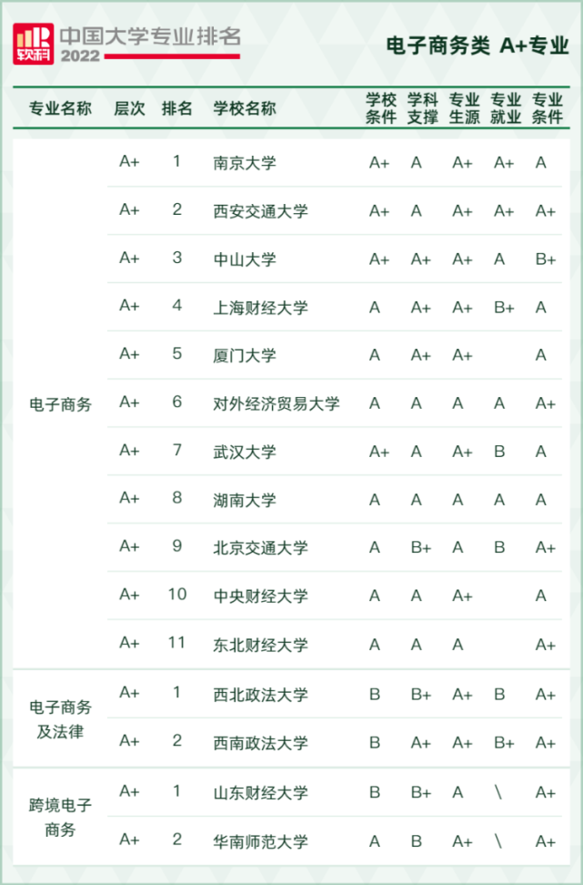 2022軟科中國大學專業排名,最新軟科中國大學排名