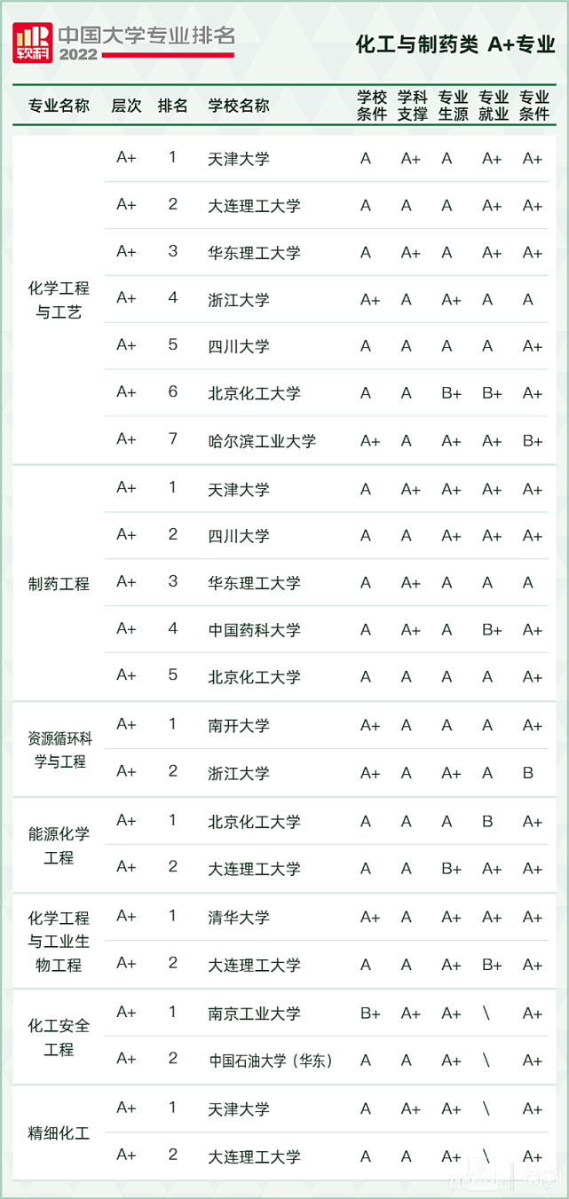 2022軟科中國大學專業排名,最新軟科中國大學排名