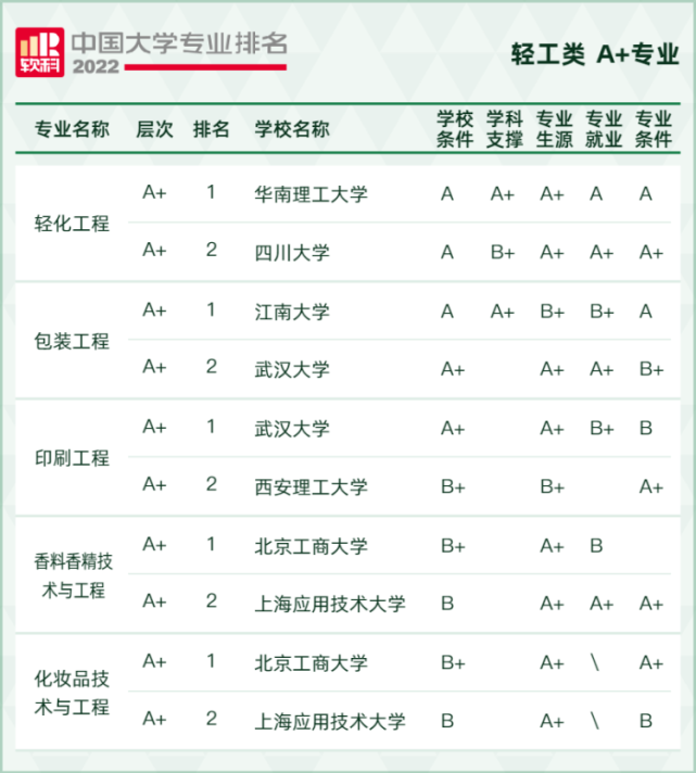 2022軟科中國大學專業排名,最新軟科中國大學排名