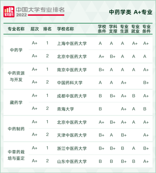 2022軟科中國大學專業排名,最新軟科中國大學排名
