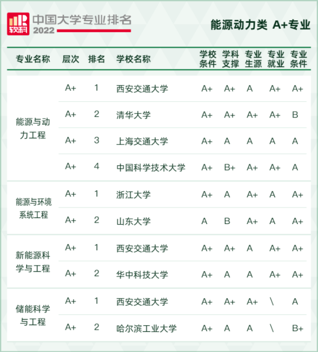 2022軟科中國大學專業排名,最新軟科中國大學排名