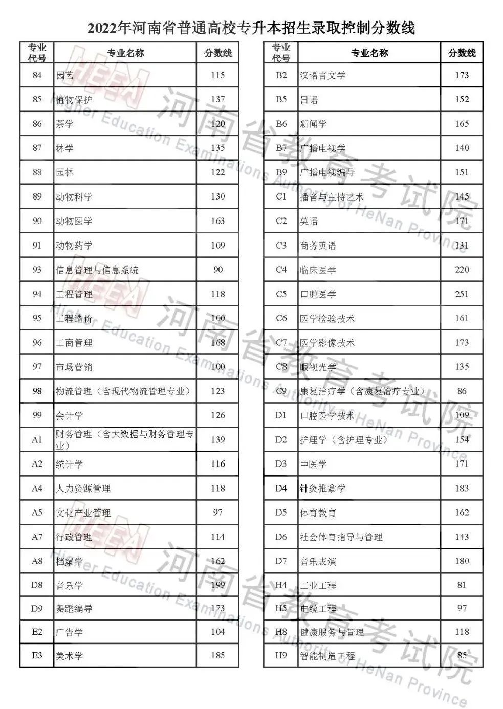 2022年河南高考分?jǐn)?shù)線
