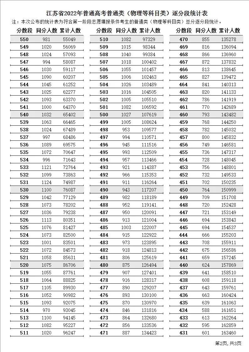 2022年江蘇高考一分一段表,高考成績(jī)分段查詢表