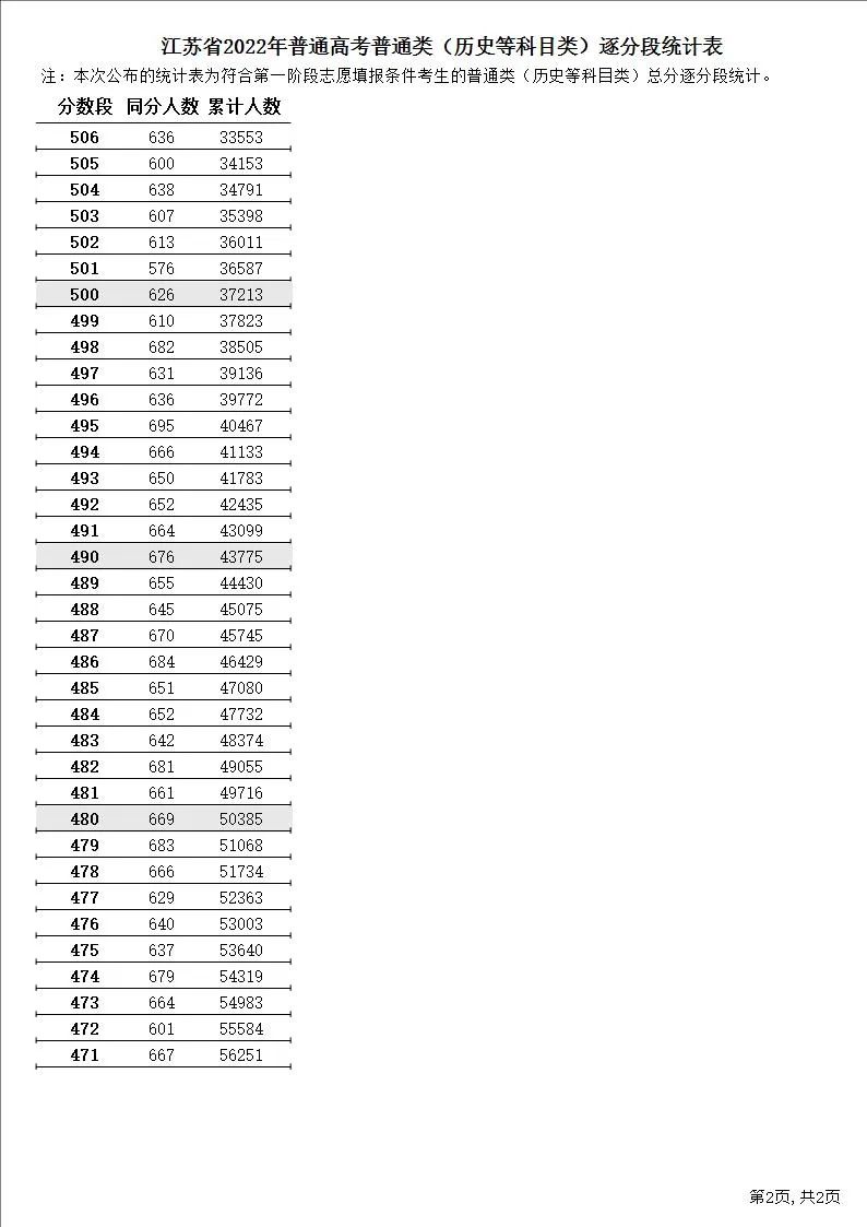 2022年江蘇高考一分一段表,高考成績(jī)分段查詢表