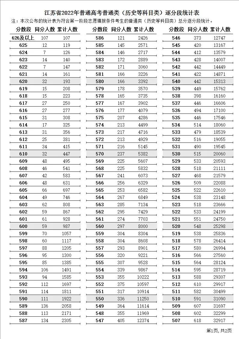 2022年江蘇高考一分一段表,高考成績(jī)分段查詢表